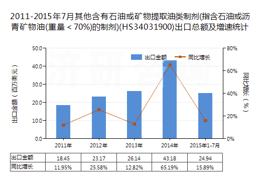 2011-2015年7月其他含有石油或礦物提取油類(lèi)制劑(指含石油或?yàn)r青礦物油(重量＜70%)的制劑)(HS34031900)出口總額及增速統(tǒng)計(jì)